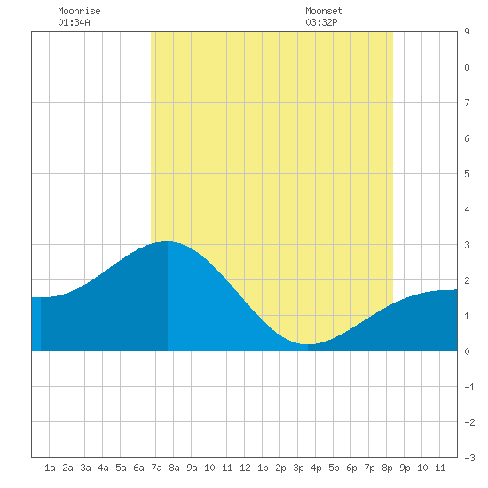 Fort Myers Beach tide chart for Saturday, July 19, 2025