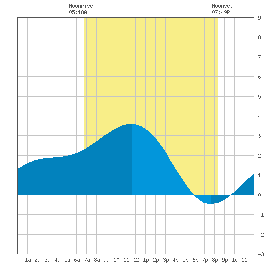 Fort Myers Beach tide chart for Wednesday, July 23, 2025