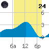 Fort Myers Beach tide chart for Thursday, July 24, 2025