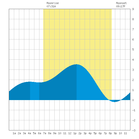 Fort Myers Beach tide chart for Friday, July 25, 2025
