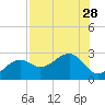 Fort Myers Beach tide chart for Monday, July 28, 2025