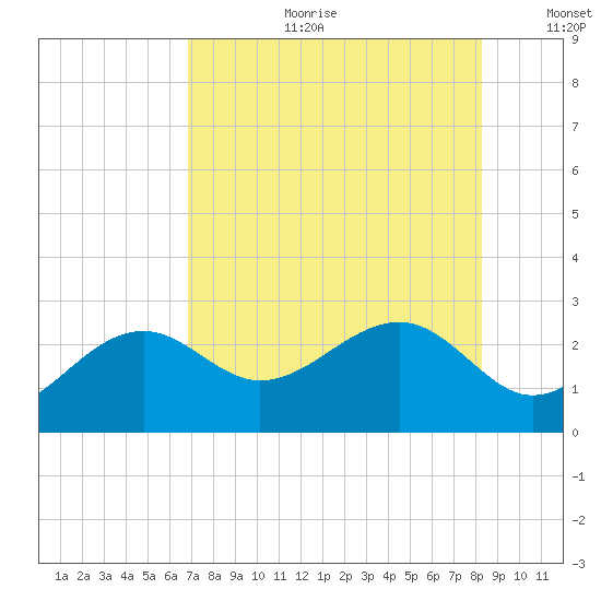 Fort Myers Beach tide chart for Tuesday, July 29, 2025