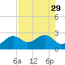 Fort Myers Beach tide chart for Tuesday, July 29, 2025