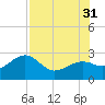 Fort Myers Beach tide chart for Thursday, July 31, 2025