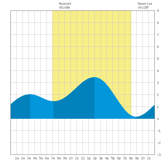 Fort Myers Beach tide chart for Sunday, August 10, 2025