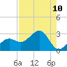 Fort Myers Beach tide chart for Sunday, August 10, 2025