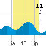 Fort Myers Beach tide chart for Monday, August 11, 2025