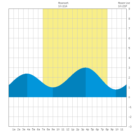 Fort Myers Beach tide chart for Tuesday, August 12, 2025
