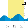 Fort Myers Beach tide chart for Tuesday, August 12, 2025