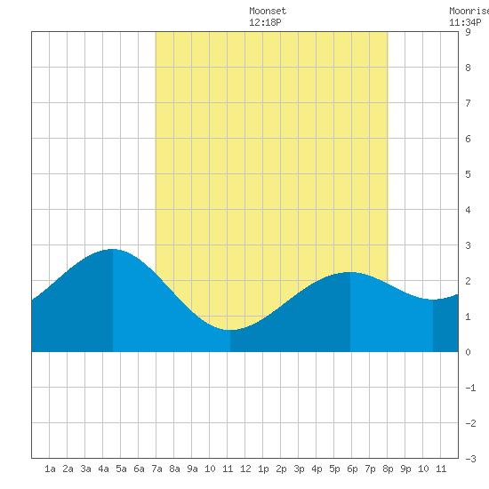 Fort Myers Beach tide chart for Thursday, August 14, 2025