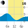 Fort Myers Beach tide chart for Saturday, August 16, 2025