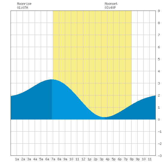 Fort Myers Beach tide chart for Sunday, August 17, 2025