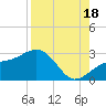 Fort Myers Beach tide chart for Monday, August 18, 2025