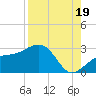 Fort Myers Beach tide chart for Tuesday, August 19, 2025