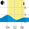 Fort Myers Beach tide chart for Friday, August 1, 2025