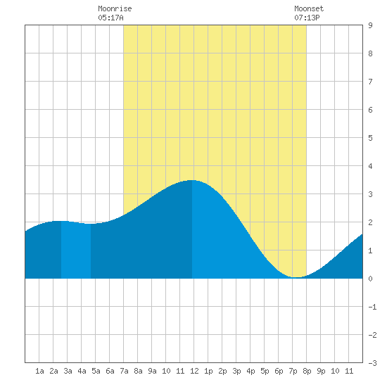 Fort Myers Beach tide chart for Thursday, August 21, 2025