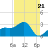 Fort Myers Beach tide chart for Thursday, August 21, 2025