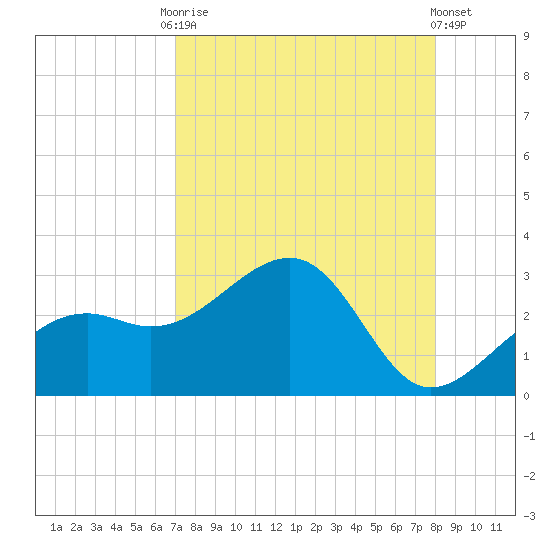 Fort Myers Beach tide chart for Friday, August 22, 2025