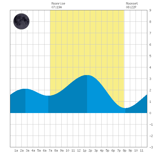 Fort Myers Beach tide chart for Saturday, August 23, 2025