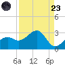 Fort Myers Beach tide chart for Saturday, August 23, 2025