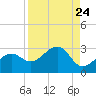 Fort Myers Beach tide chart for Sunday, August 24, 2025