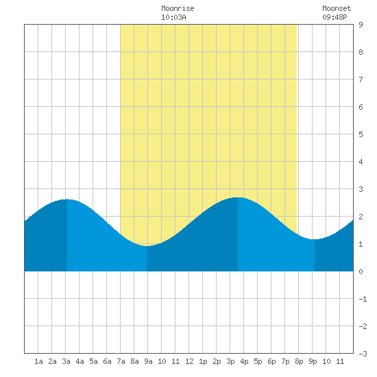 Fort Myers Beach tide chart for Tuesday, August 26, 2025