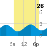 Fort Myers Beach tide chart for Tuesday, August 26, 2025