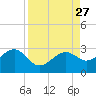 Fort Myers Beach tide chart for Wednesday, August 27, 2025