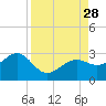 Fort Myers Beach tide chart for Thursday, August 28, 2025