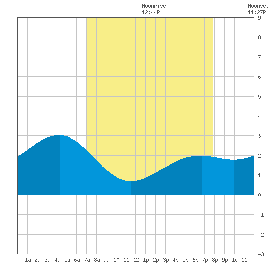 Fort Myers Beach tide chart for Friday, August 29, 2025