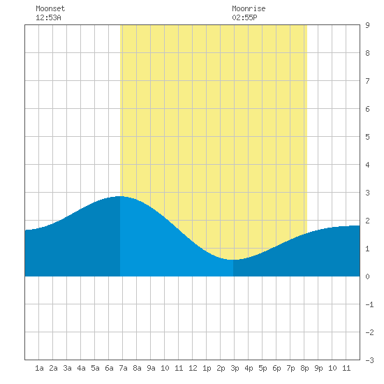 Fort Myers Beach tide chart for Saturday, August 2, 2025