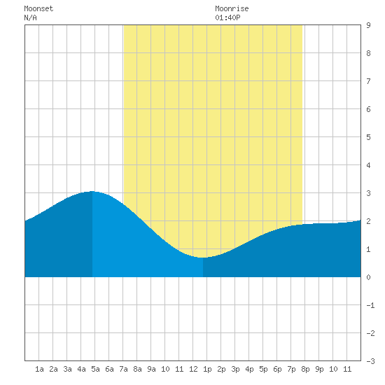 Fort Myers Beach tide chart for Saturday, August 30, 2025