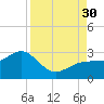 Fort Myers Beach tide chart for Saturday, August 30, 2025