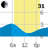 Fort Myers Beach tide chart for Sunday, August 31, 2025