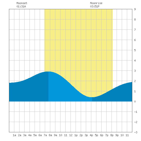 Fort Myers Beach tide chart for Sunday, August 3, 2025