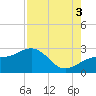 Fort Myers Beach tide chart for Sunday, August 3, 2025