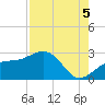 Fort Myers Beach tide chart for Tuesday, August 5, 2025