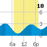 Fort Myers Beach tide chart for Wednesday, September 10, 2025