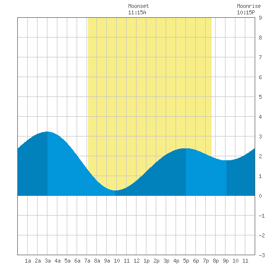 Fort Myers Beach tide chart for Thursday, September 11, 2025