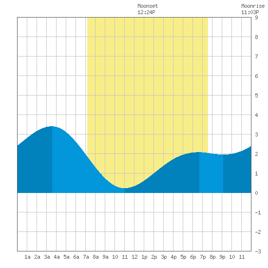 Fort Myers Beach tide chart for Friday, September 12, 2025