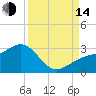 Fort Myers Beach tide chart for Sunday, September 14, 2025