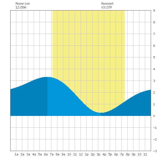 Fort Myers Beach tide chart for Monday, September 15, 2025