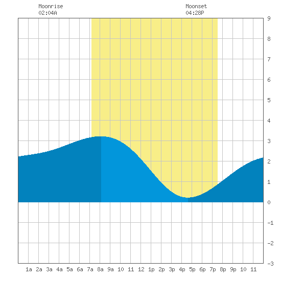 Fort Myers Beach tide chart for Tuesday, September 16, 2025