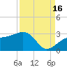 Fort Myers Beach tide chart for Tuesday, September 16, 2025