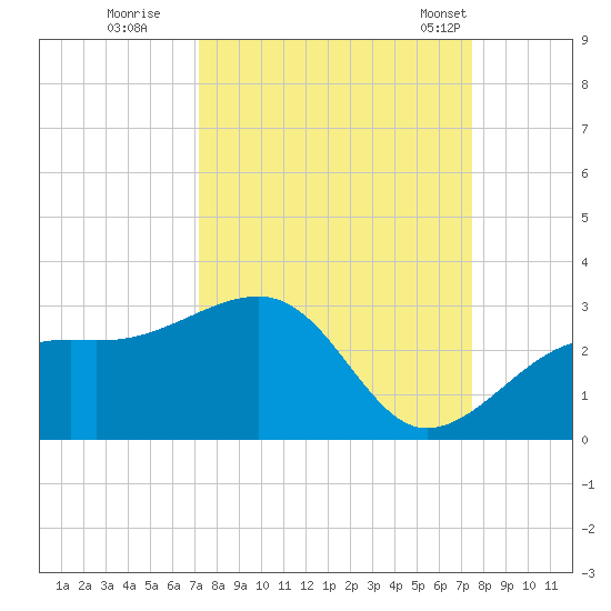 Fort Myers Beach tide chart for Wednesday, September 17, 2025