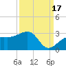 Fort Myers Beach tide chart for Wednesday, September 17, 2025