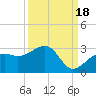Fort Myers Beach tide chart for Thursday, September 18, 2025