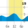 Fort Myers Beach tide chart for Friday, September 19, 2025