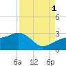 Fort Myers Beach tide chart for Monday, September 1, 2025