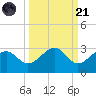 Fort Myers Beach tide chart for Sunday, September 21, 2025